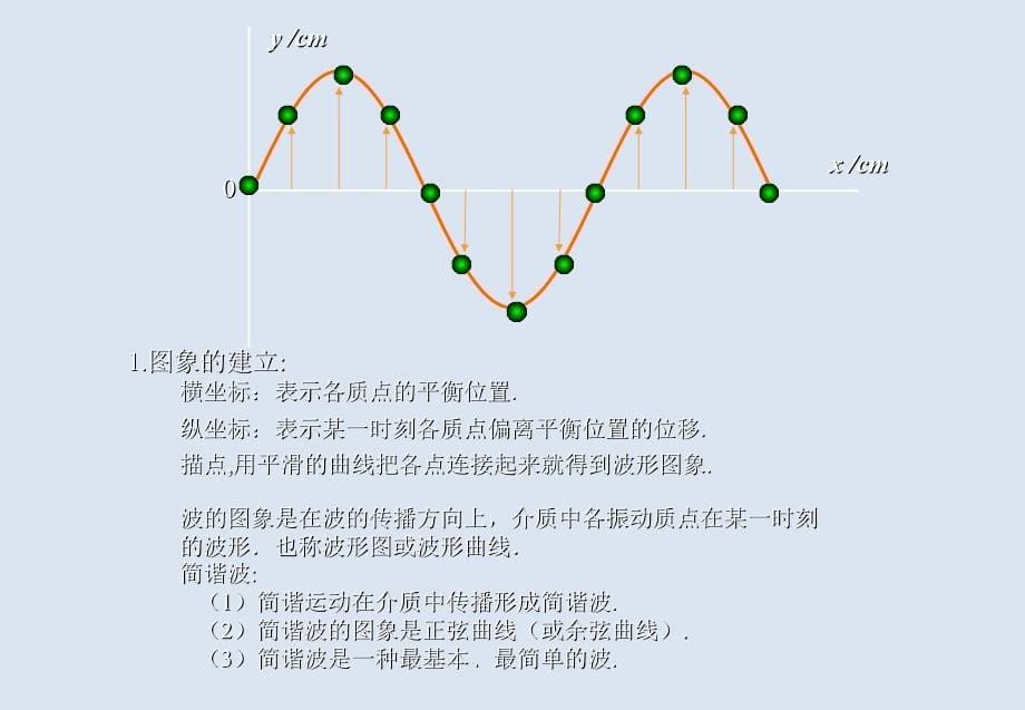 高二物理波的图象 波长 频率和波速_第5页