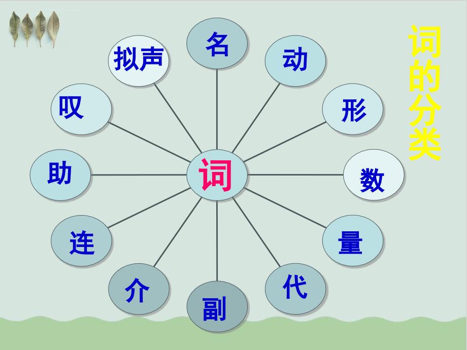 初中语文词性ppt教学课件_第3页