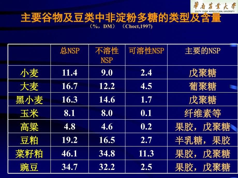 《非淀粉多糖酶》PPT课件_第5页