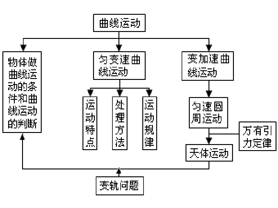 高二物理会考复习曲线运动_第2页