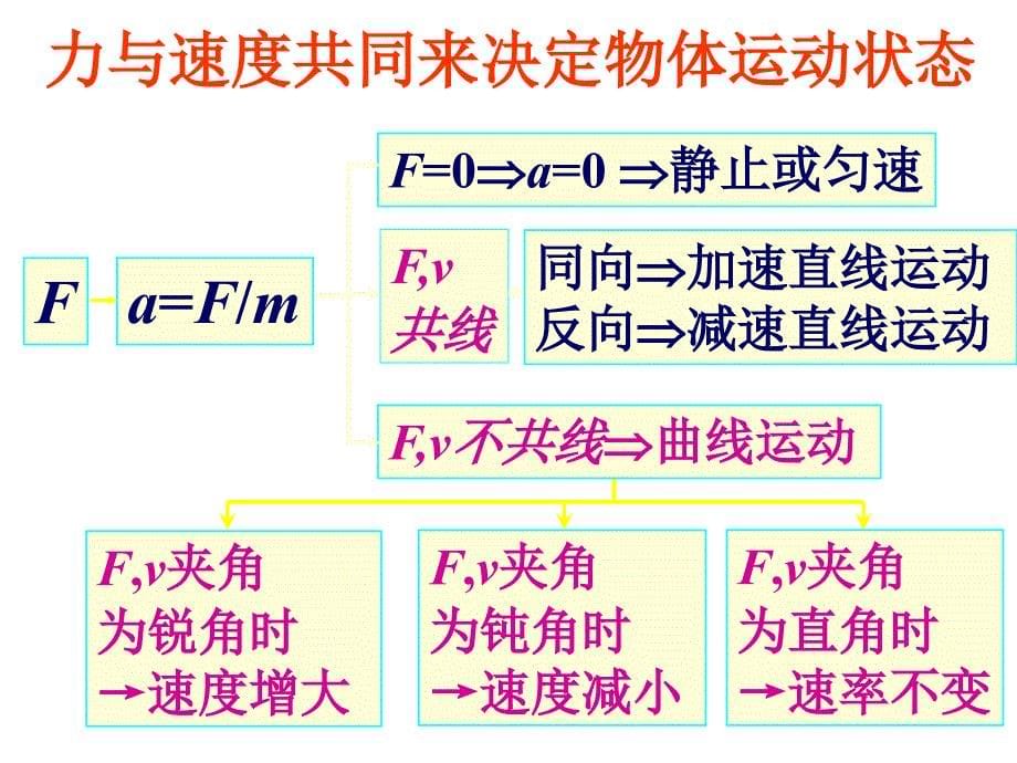 高二物理会考复习曲线运动_第5页