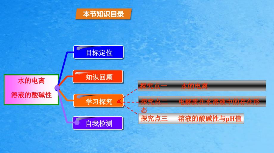 高中化学第3章1水溶液第1课时水的电离溶液的酸碱性鲁科版2ppt课件_第2页