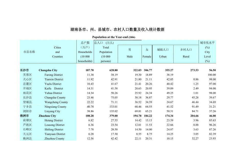 湖南各市、州、县城市、农村人口数量及收入统计数据.doc_第1页