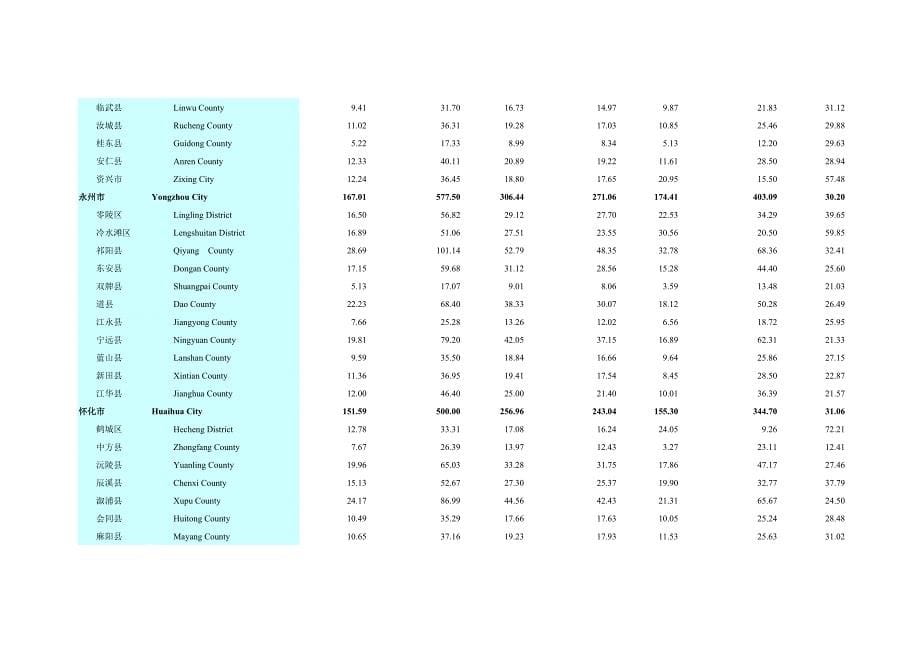 湖南各市、州、县城市、农村人口数量及收入统计数据.doc_第5页