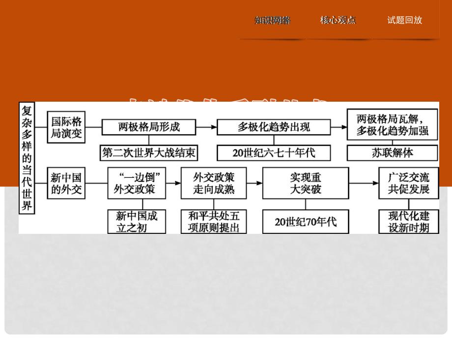 高中历史 第七单元 复杂多样的当代世界单元整合课件 岳麓版必修1_第2页