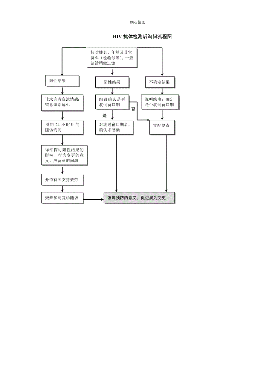 艾滋病自愿咨询检测_第3页
