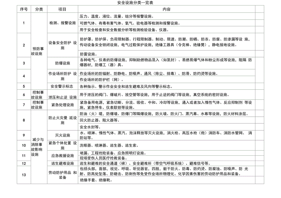 安全设施分类一览表_第1页