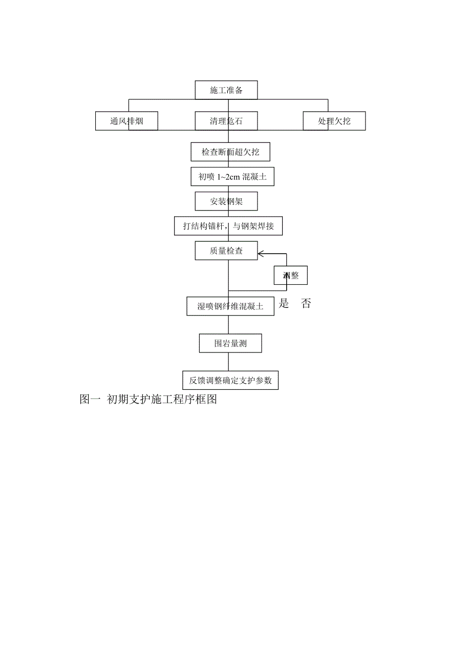 隧道初期支护作业书_第2页