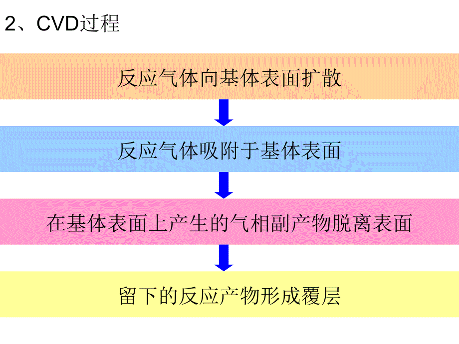 《化学气相沉积》PPT课件.ppt_第4页