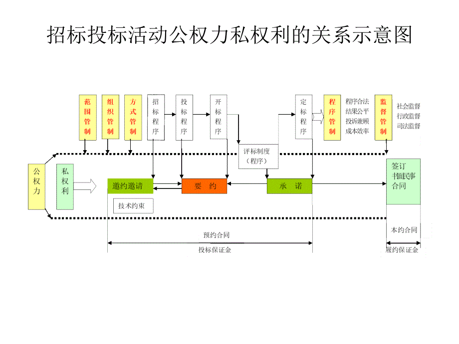 新编评标专家培训提纲_第4页