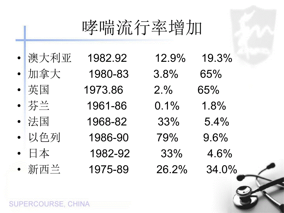 为何哮喘流行率上涨_第3页