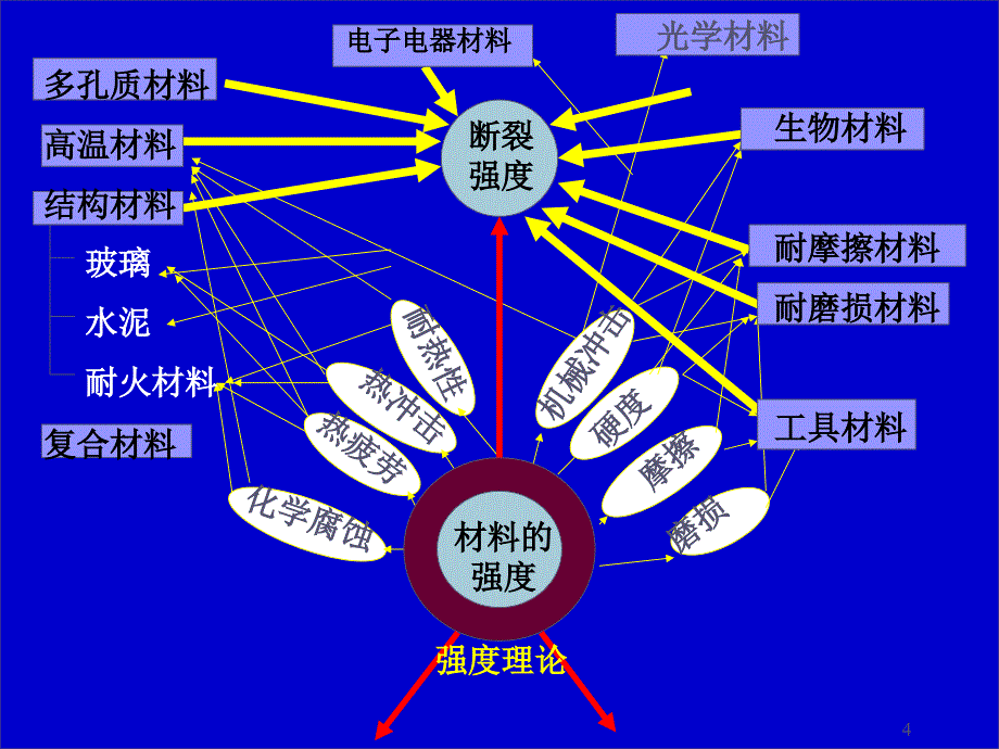 材料性能学：第四章 材料的断裂韧性基础_第4页