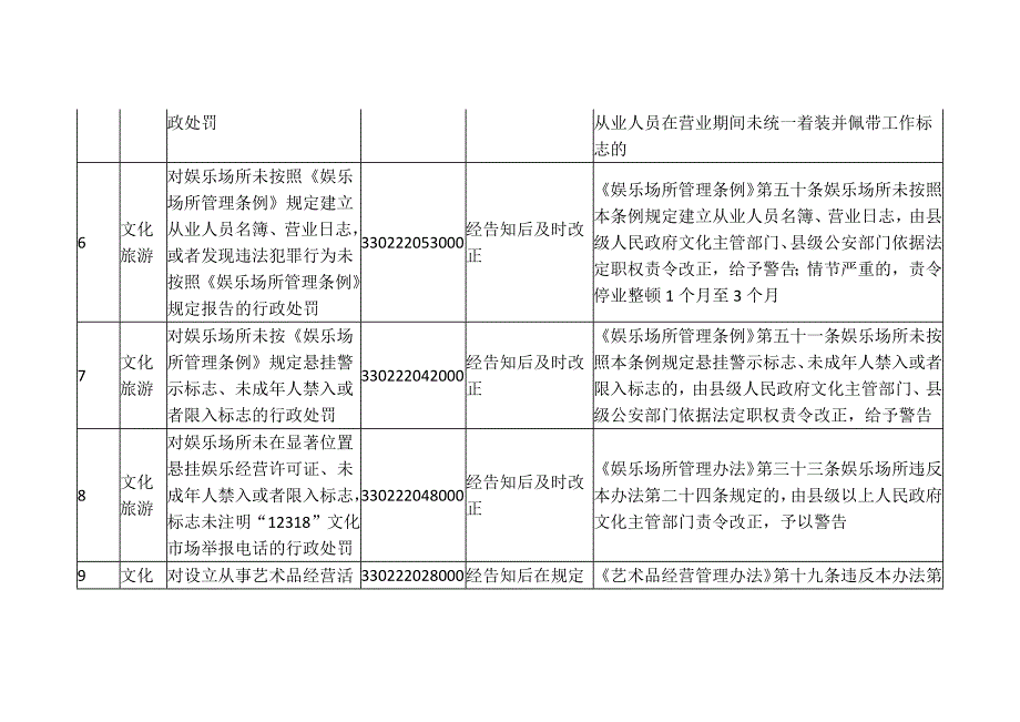 县级综合执法领域轻微违法行为不予处罚事项清单.docx_第3页