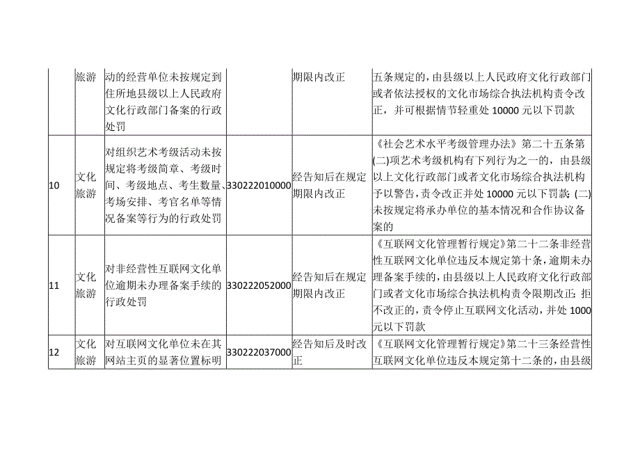 县级综合执法领域轻微违法行为不予处罚事项清单.docx_第4页