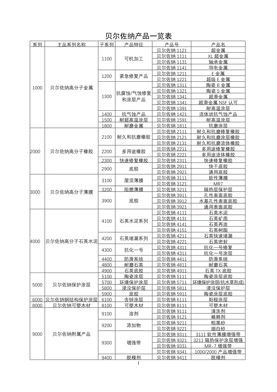 贝尔佐纳(Belzona).doc_第1页