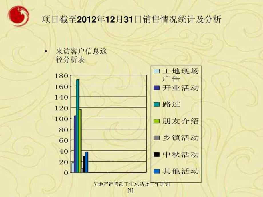 房地产销售部工作总结及工作计划1课件_第4页