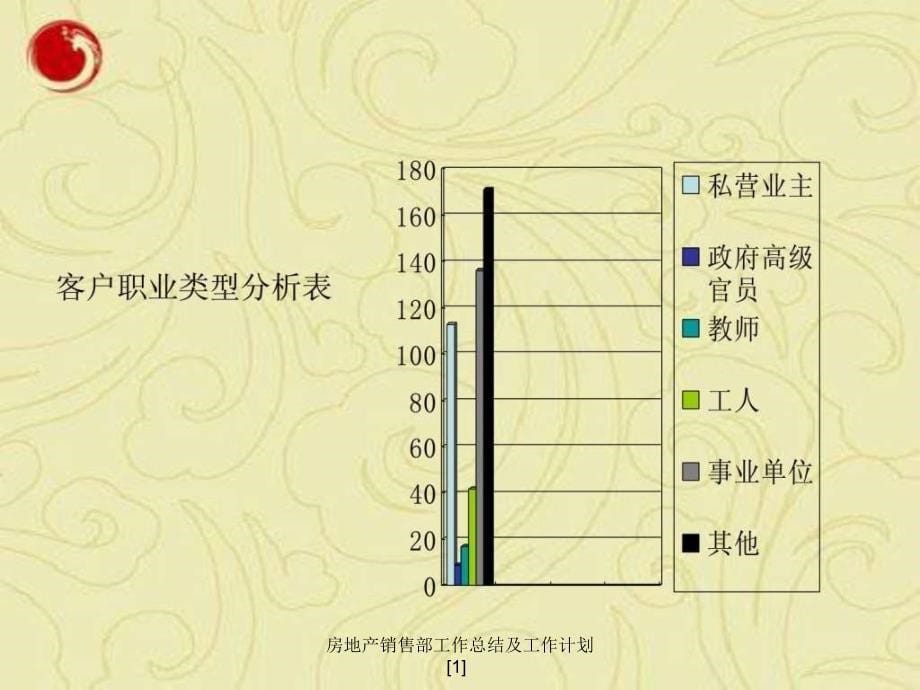 房地产销售部工作总结及工作计划1课件_第5页