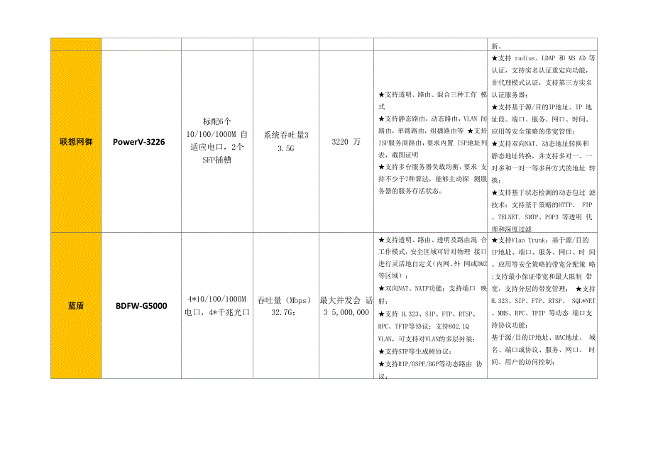 防火墙技术参数对比表_第2页