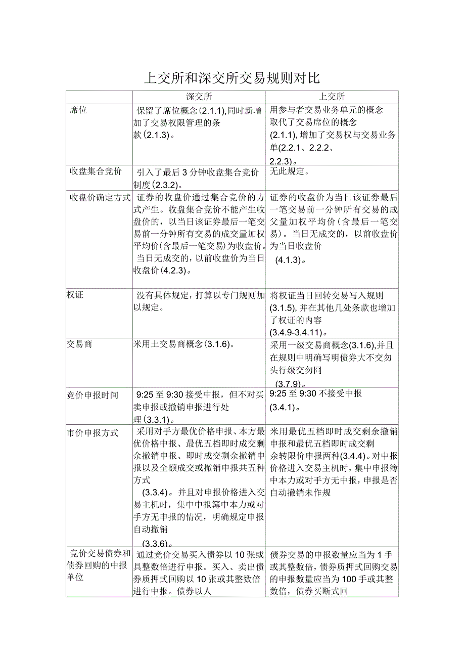 上交所和深交所交易规则对比_第1页