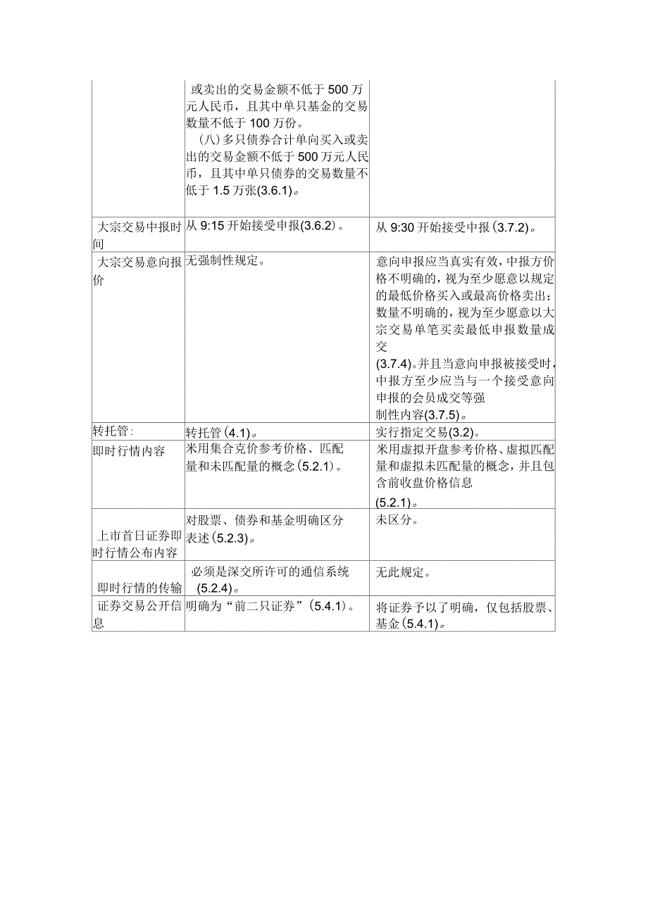 上交所和深交所交易规则对比_第4页