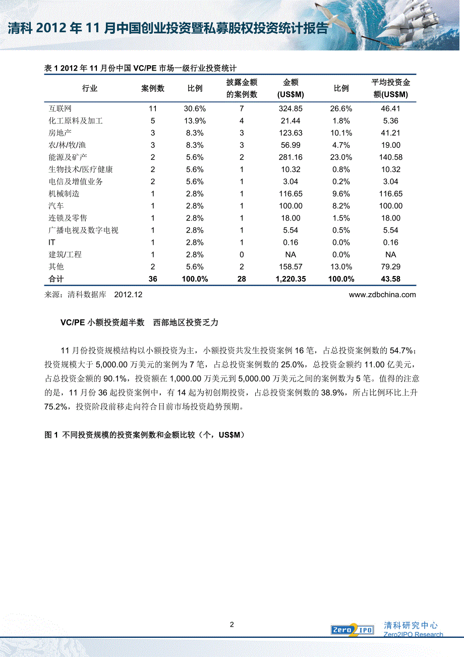 2012年11月中国创业投资及私募股权投资统计_第2页