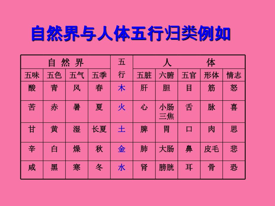 中医经络养生ppt课件_第2页