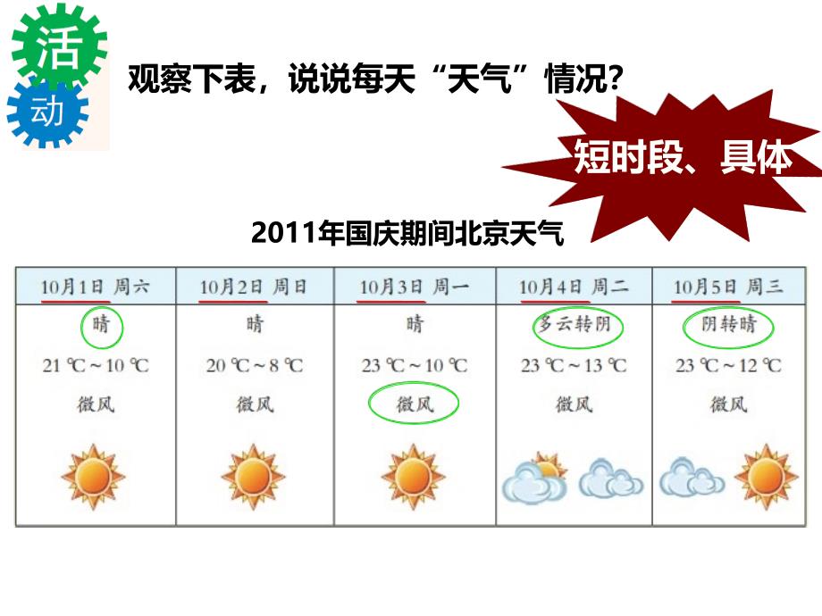 第一节-天气和天气预报课件_第4页