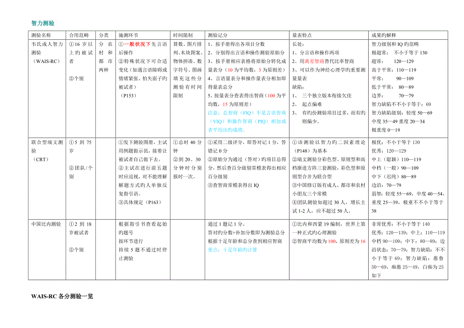 2022心理咨询师考试三级测量总结_第1页