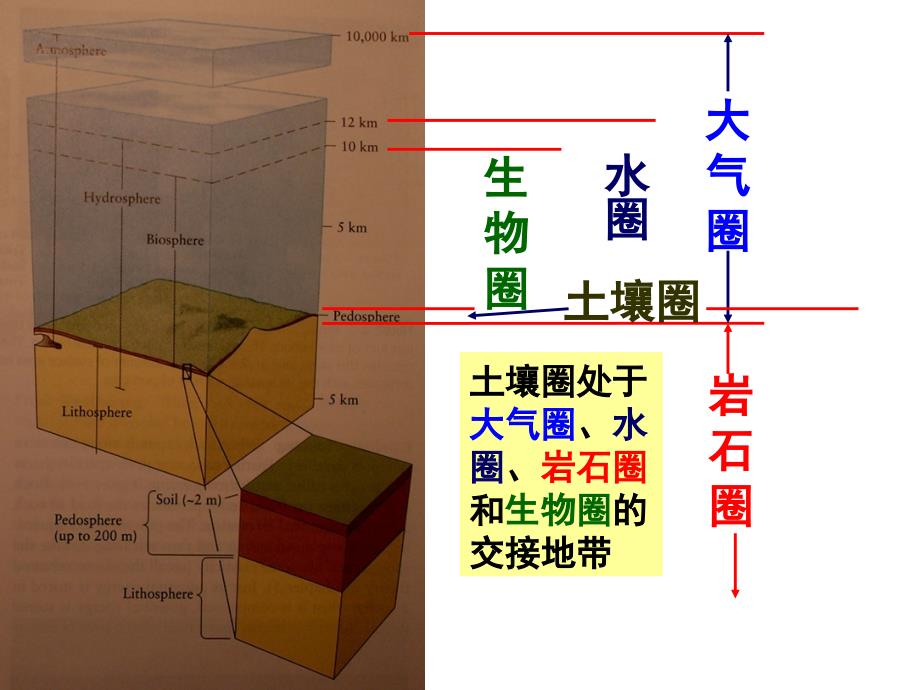 土壤圈小时PPT课件_第4页