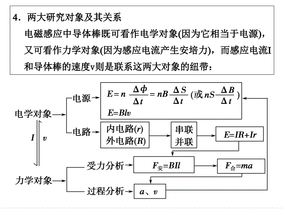 专题：电磁感应中的动力学和能量问题_第3页