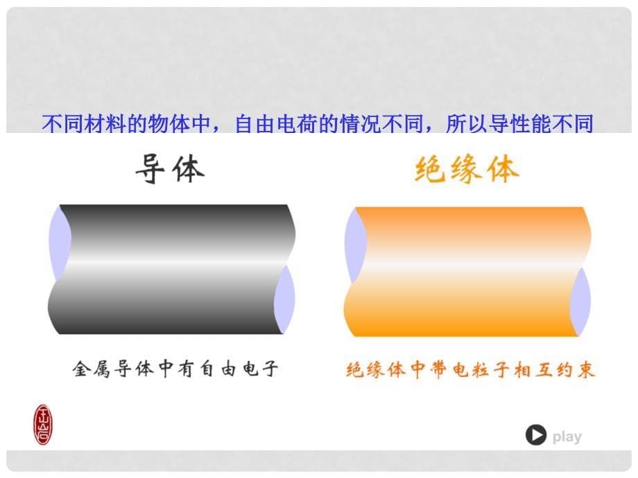 九年级物理上册 4.3 电阻导体对电流的阻碍作用教学课件 （新版）教科版_第5页