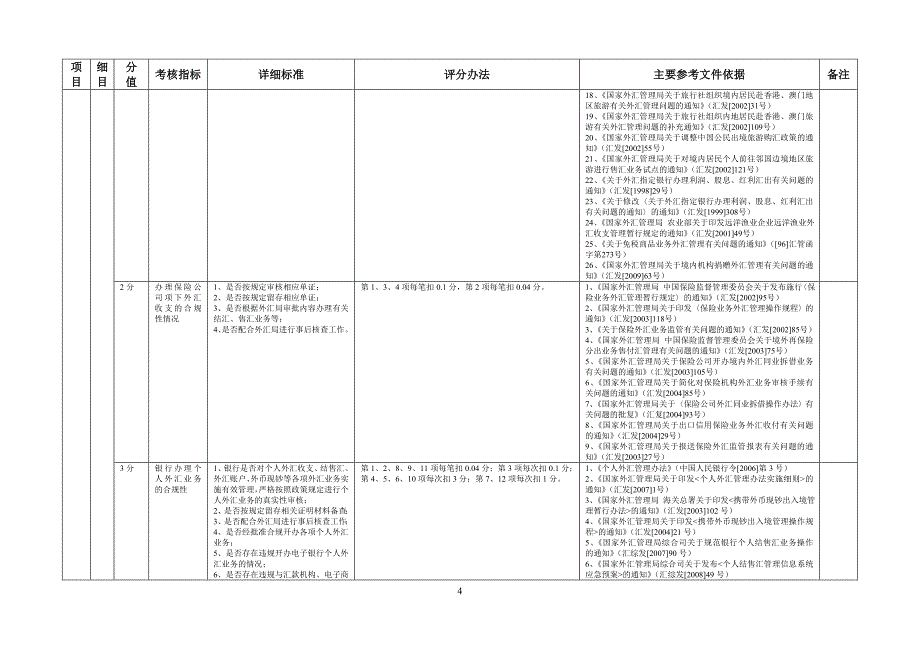 银行执行外汇管理规定情况考核内容及评分标准_第4页