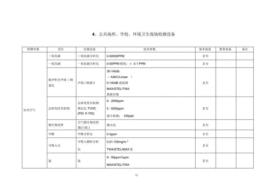 地级食品卫生现场快速检测设备配备要求_第5页