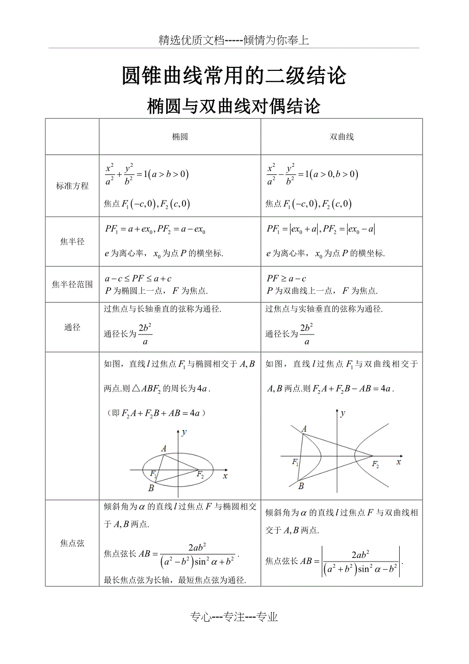 圆锥曲线常用的二级结论_第1页