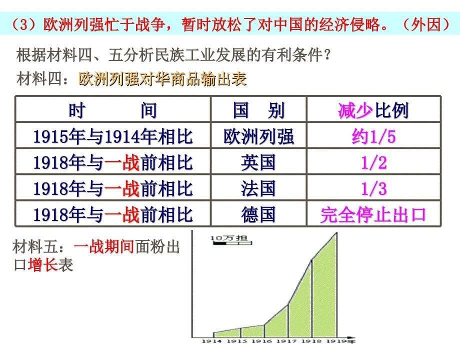 民国时期民族工业的曲折发展讲义_第5页