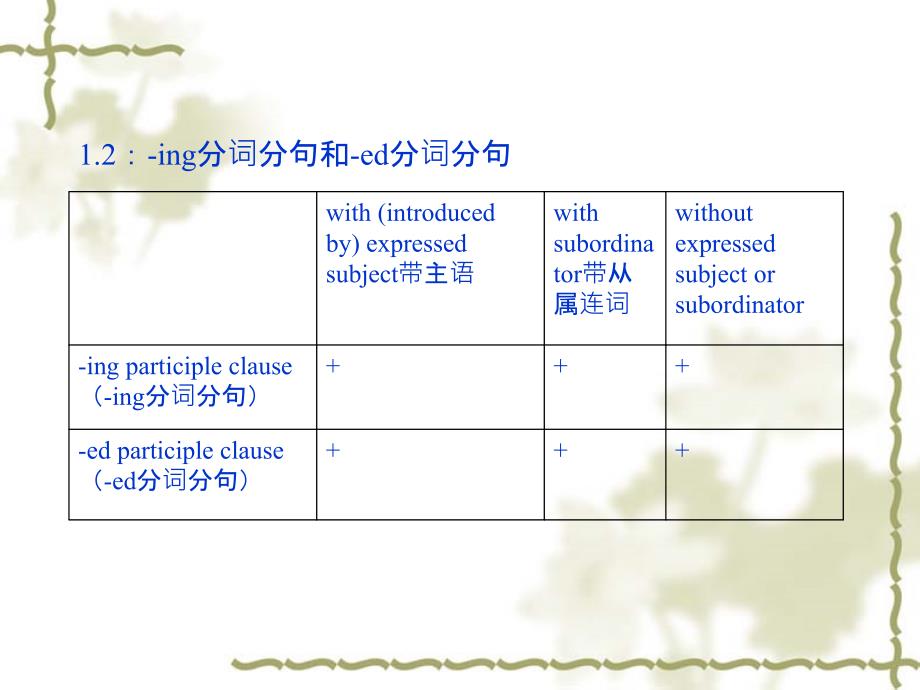 非限定分句和无动词分句名师制作优质教学资料_第3页