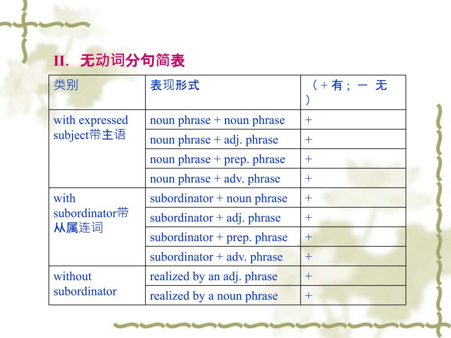 非限定分句和无动词分句名师制作优质教学资料_第4页