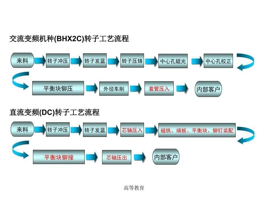 压缩机转子制造工艺【专业内容】_第5页