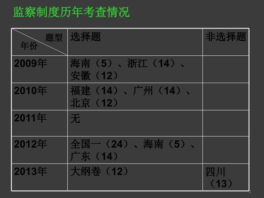 中国古代监察制度ppt课件_第3页