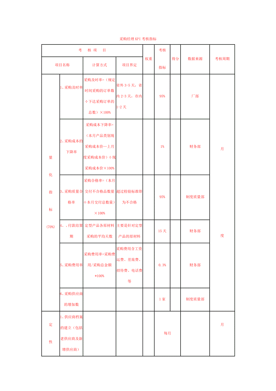 部门经理KPI考核指标_第1页