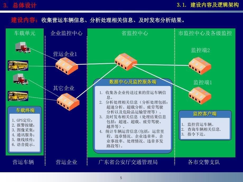 广东省营运车辆监控系统项目介绍V12_第5页