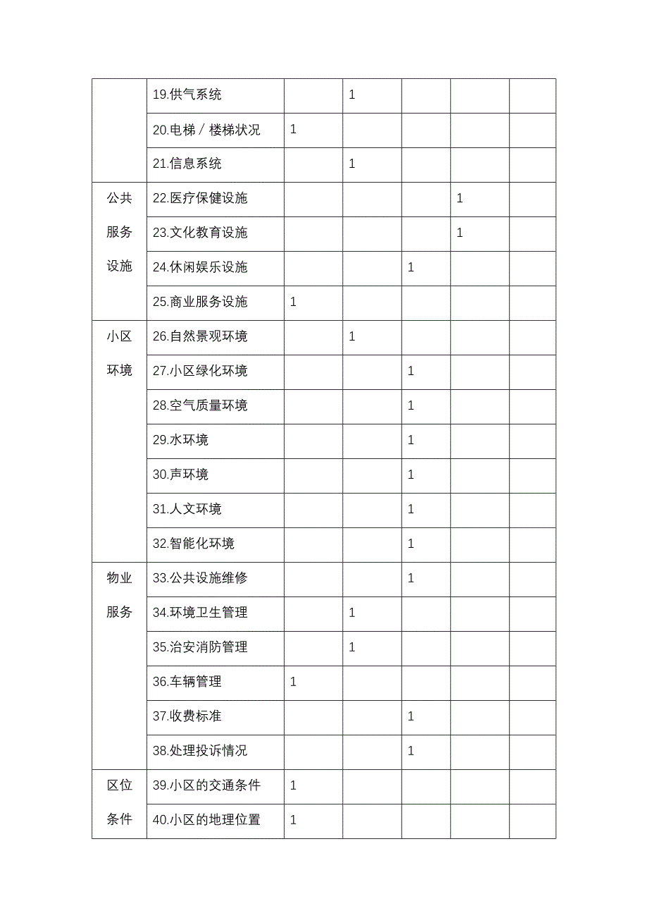 居民小高层商品房住宅满意度调查_第2页