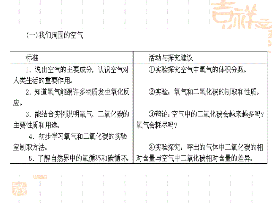 初三化学课标解读身边的化学物质和物质的化学变化ppt课件_第4页