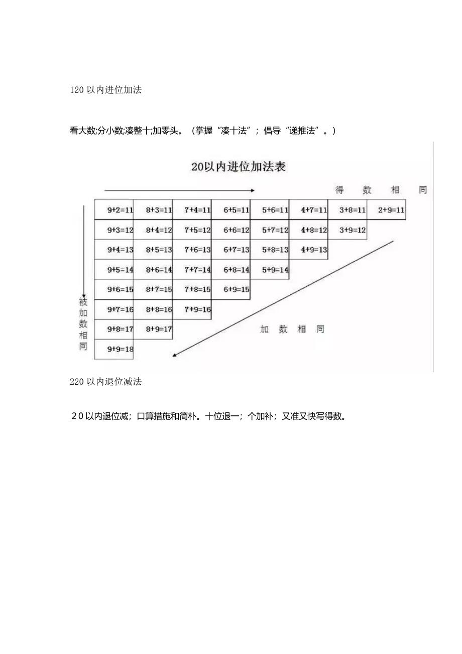 【小学数学】小学一二年级数学必考题型及口诀汇总_第1页