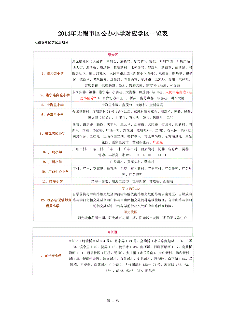 2014年无锡市学区房对应学校表格.doc_第1页