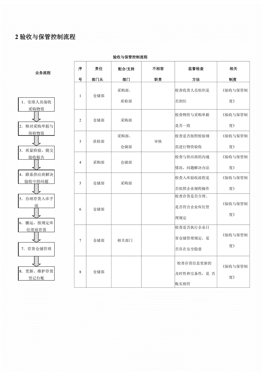 企业存货管理业务流程_第2页