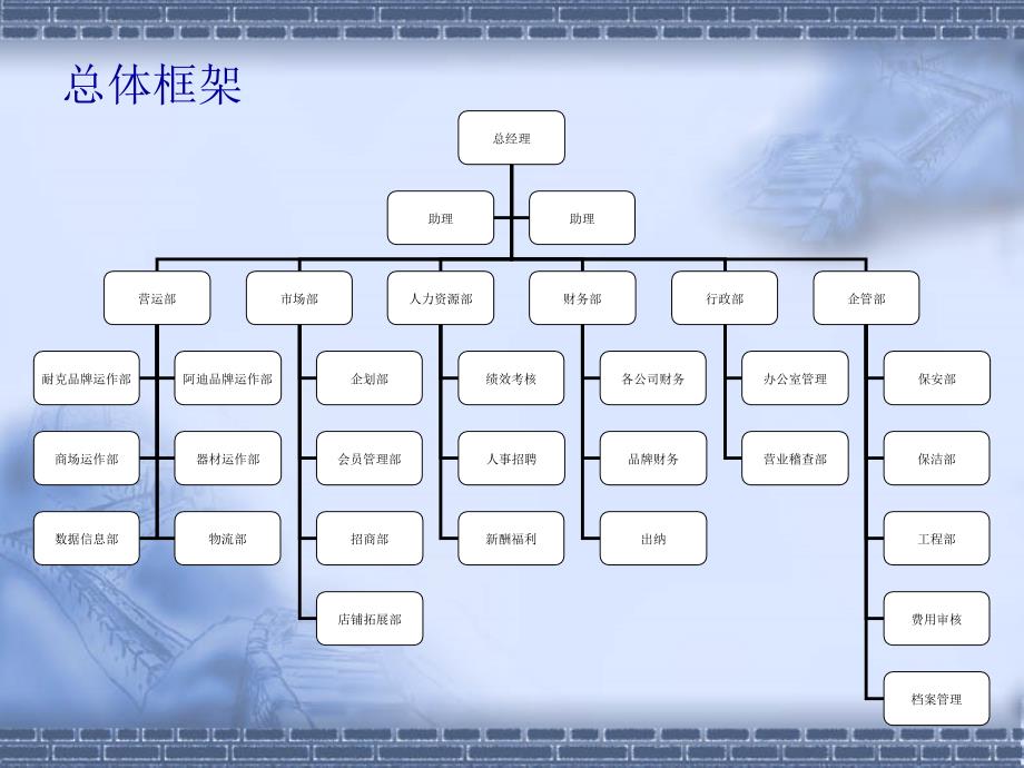 公司组织架构及工作职责课件_第3页