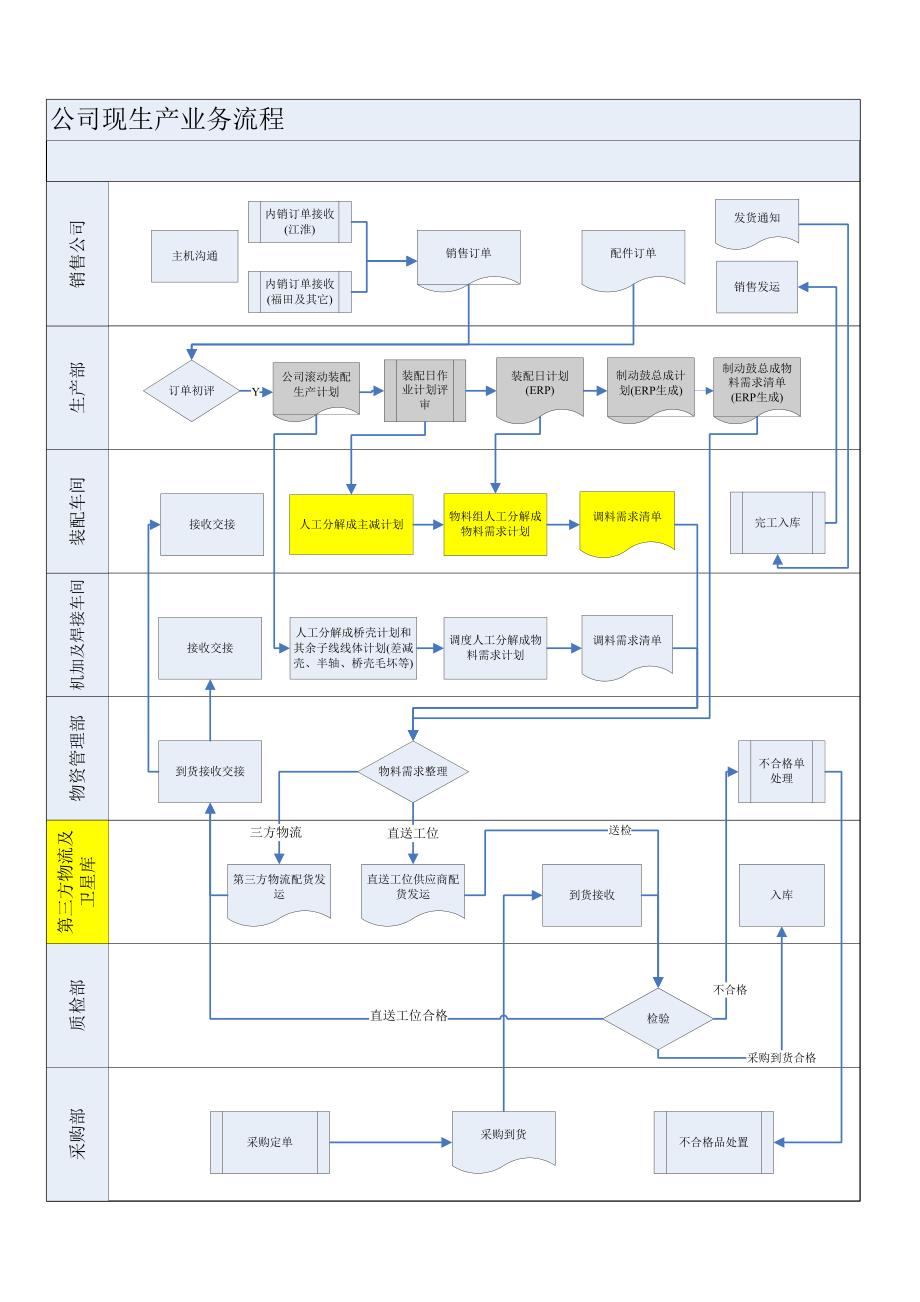 制造业典型生产业务流程_第1页