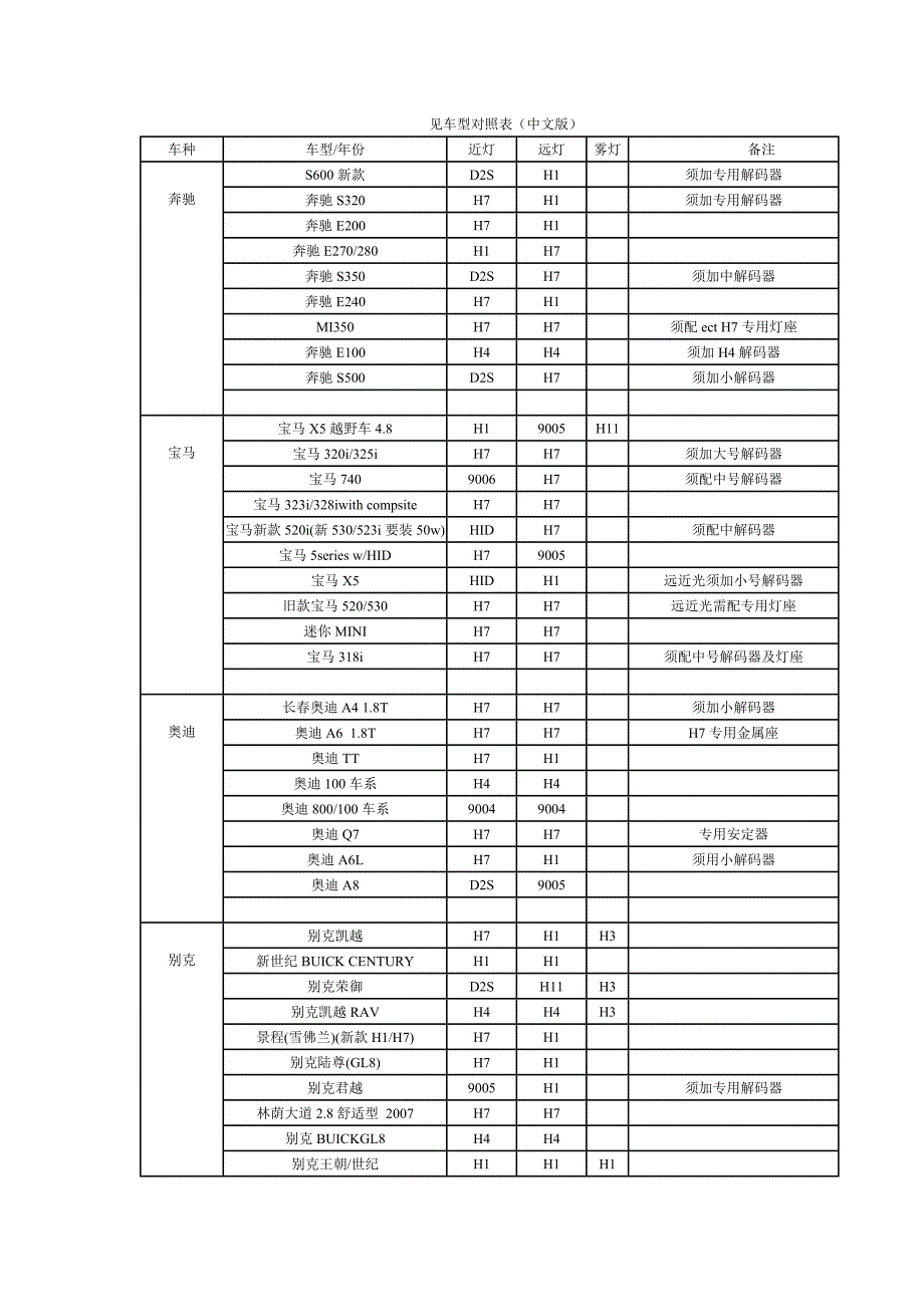 常见汽车大灯型号对照表国产进口车型对照表HID氙气灯解码器查询.doc_第1页