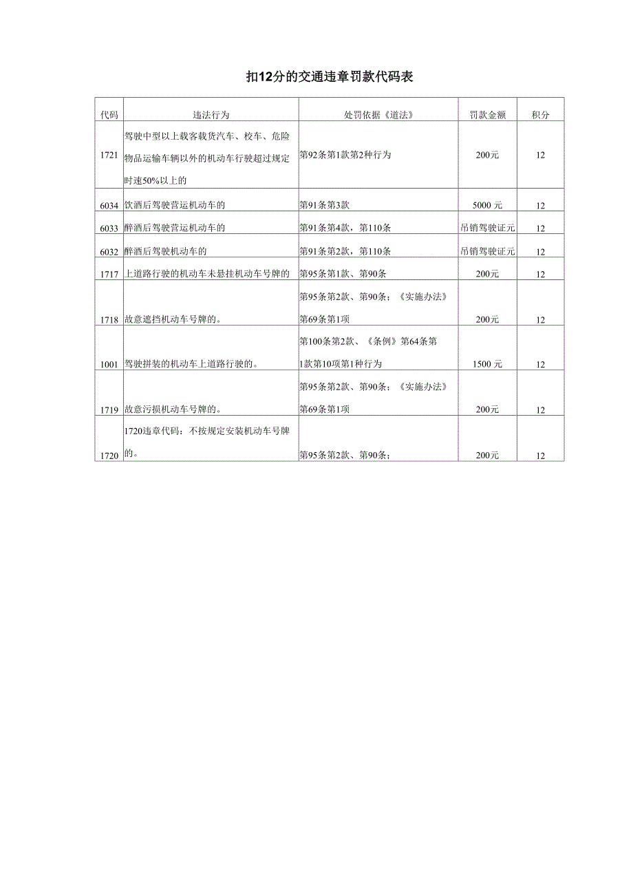 扣12分的交通违章罚款代码表_第1页